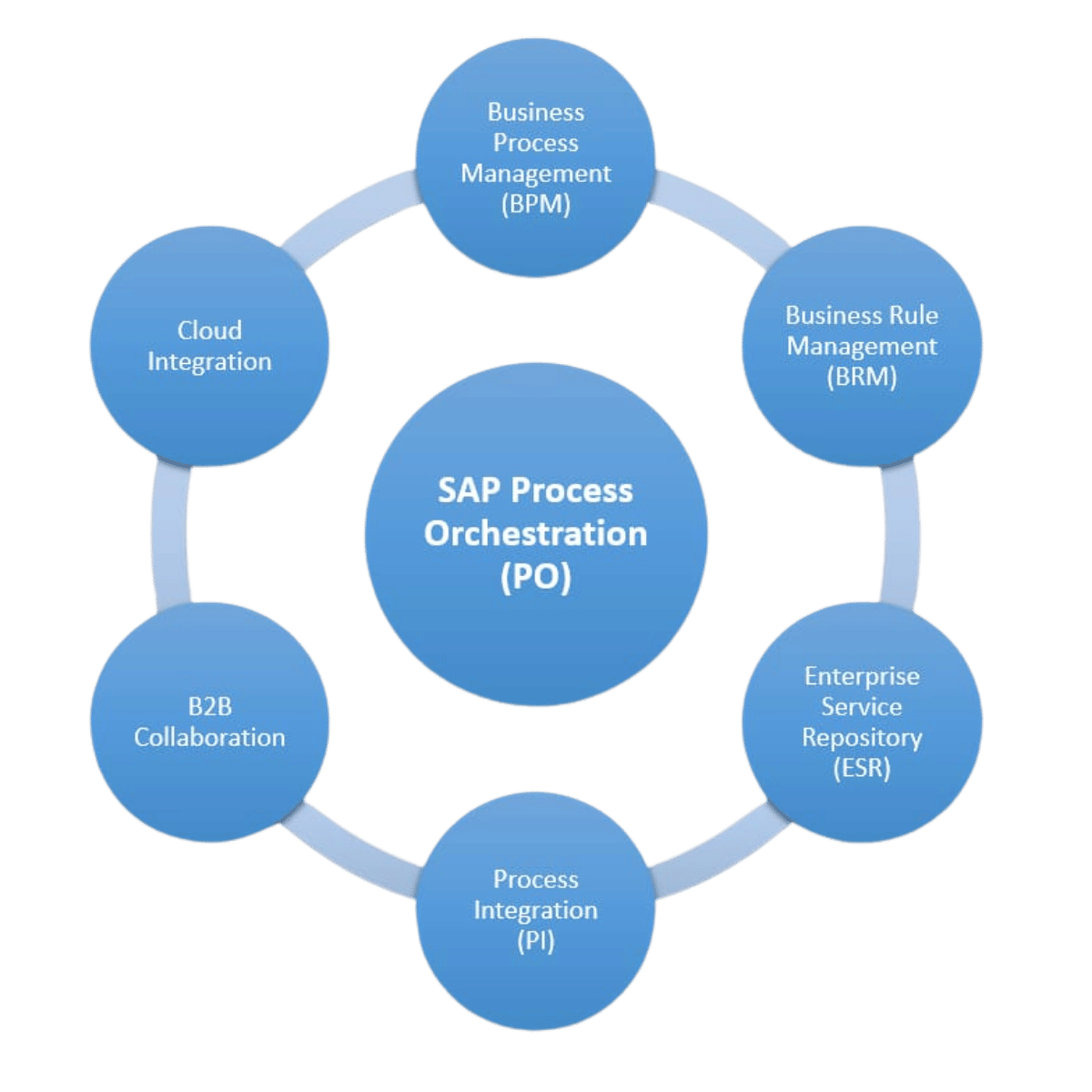 SAP PI PO to CPI Migration Services India