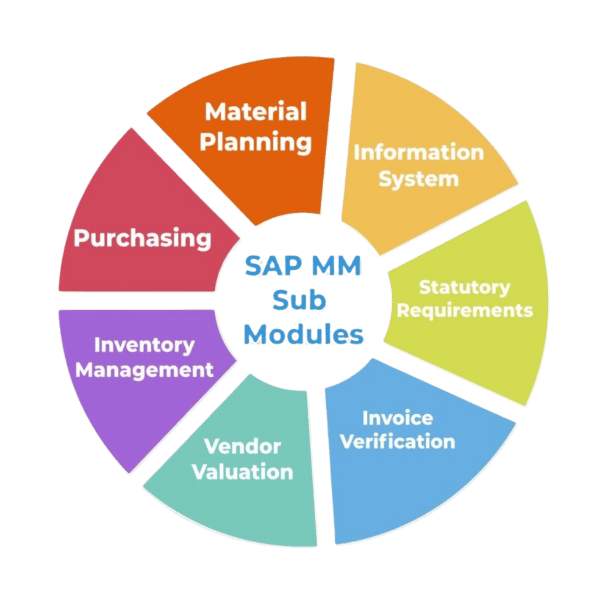 SAP MM Consulting Services India