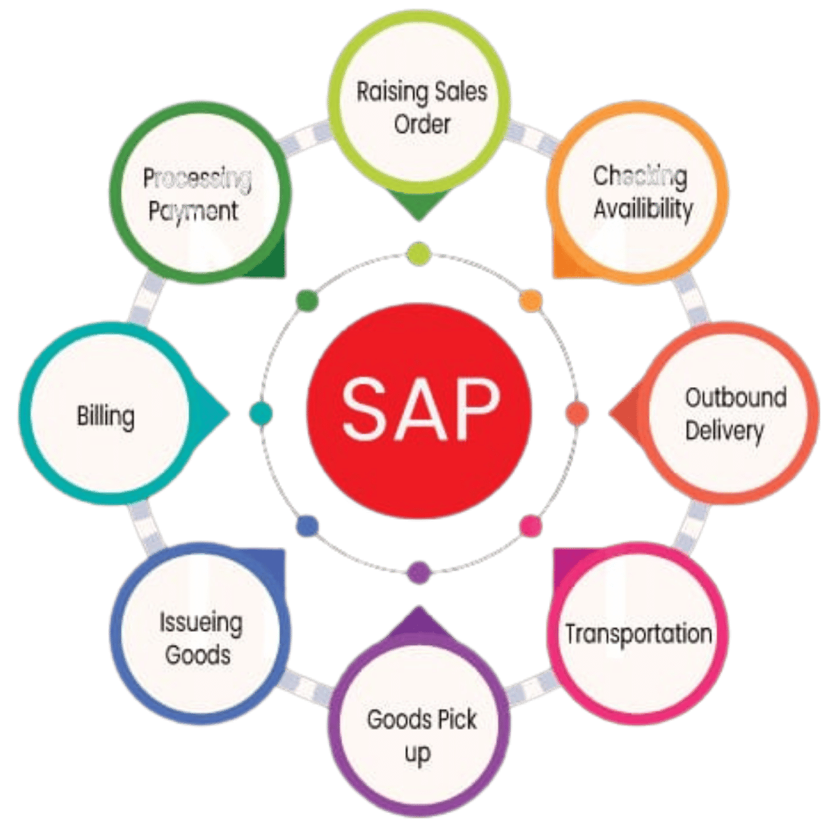 SAP SD Consulting Services India