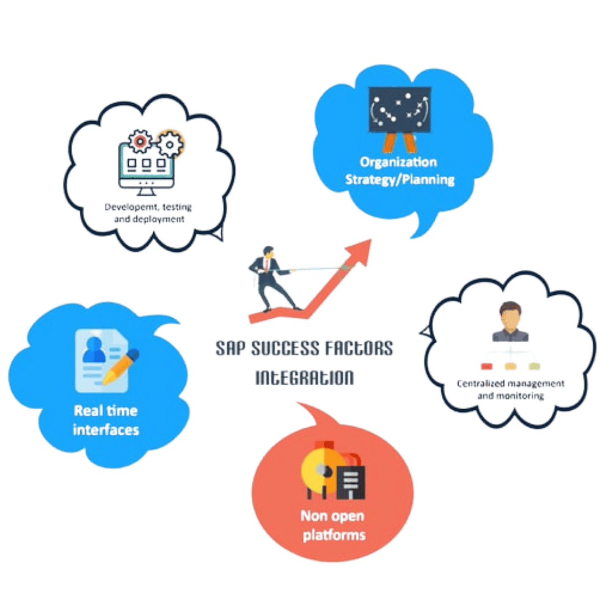 SAP SuccessFactors integration services in India